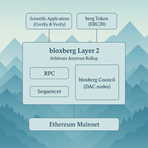 bloxberg layer 2